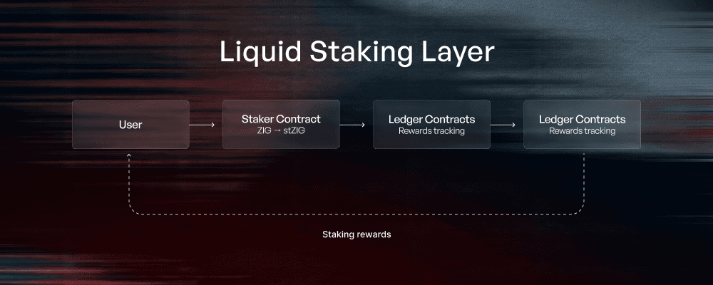 Liquid Staking Layer